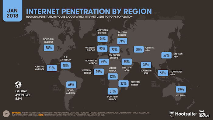 Internet penetration by area