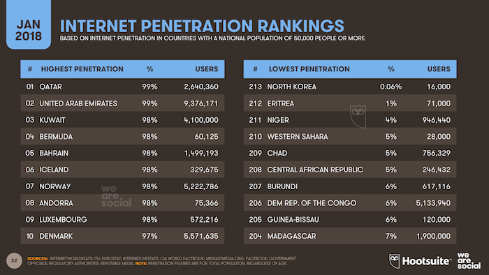 Internet penetration by nation
